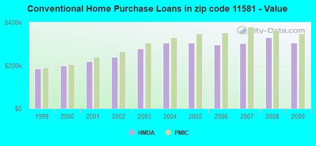Conventional Home Purchase Loans in zip code 11581 - Value