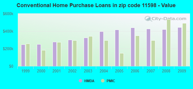 Conventional Home Purchase Loans in zip code 11598 - Value