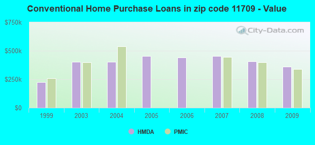 Conventional Home Purchase Loans in zip code 11709 - Value