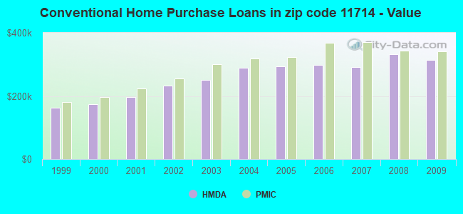 Conventional Home Purchase Loans in zip code 11714 - Value