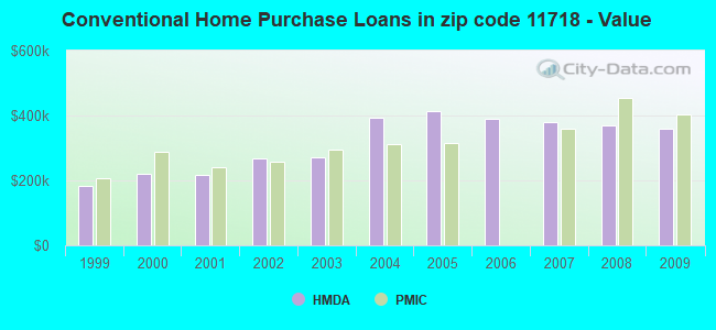 Conventional Home Purchase Loans in zip code 11718 - Value