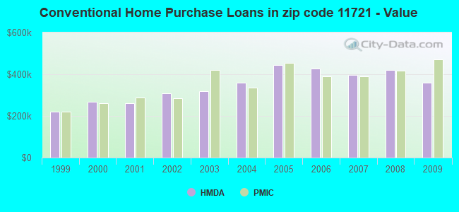 Conventional Home Purchase Loans in zip code 11721 - Value