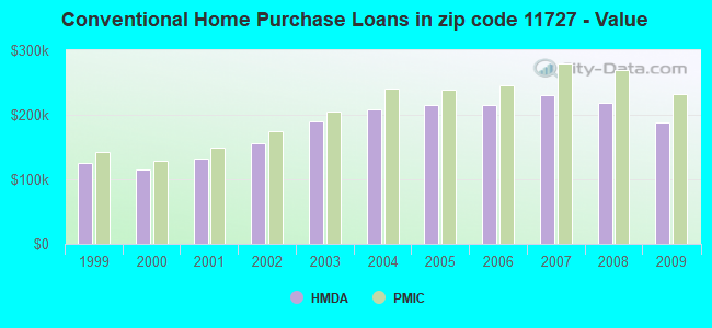 Conventional Home Purchase Loans in zip code 11727 - Value