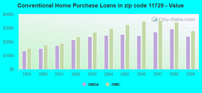 Conventional Home Purchase Loans in zip code 11729 - Value