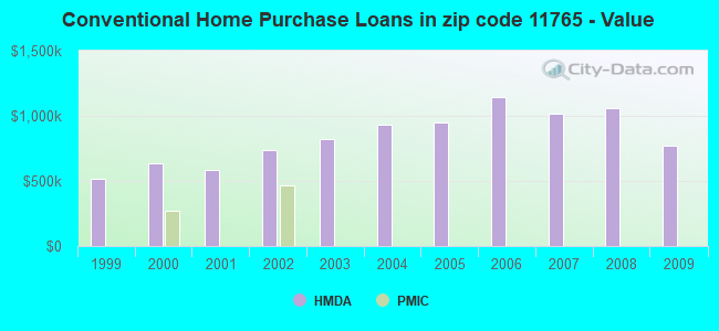 Conventional Home Purchase Loans in zip code 11765 - Value