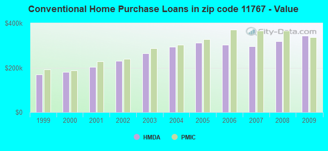 Conventional Home Purchase Loans in zip code 11767 - Value