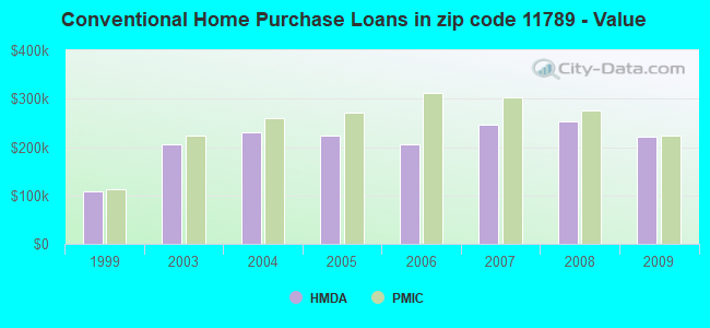 Conventional Home Purchase Loans in zip code 11789 - Value