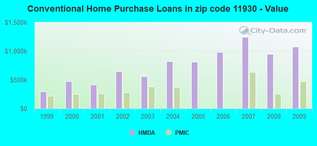 Conventional Home Purchase Loans in zip code 11930 - Value