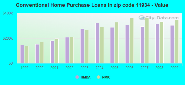Conventional Home Purchase Loans in zip code 11934 - Value