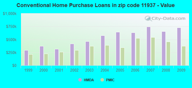 Conventional Home Purchase Loans in zip code 11937 - Value