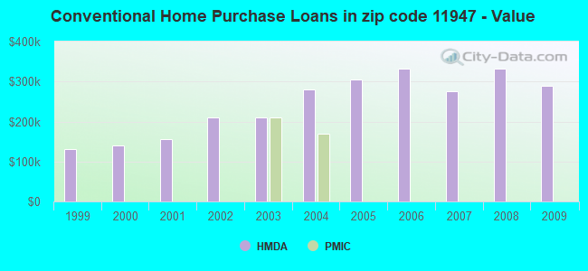 Conventional Home Purchase Loans in zip code 11947 - Value