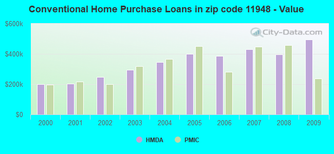Conventional Home Purchase Loans in zip code 11948 - Value