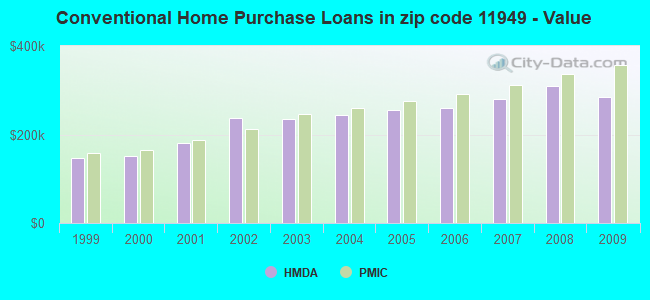 Conventional Home Purchase Loans in zip code 11949 - Value