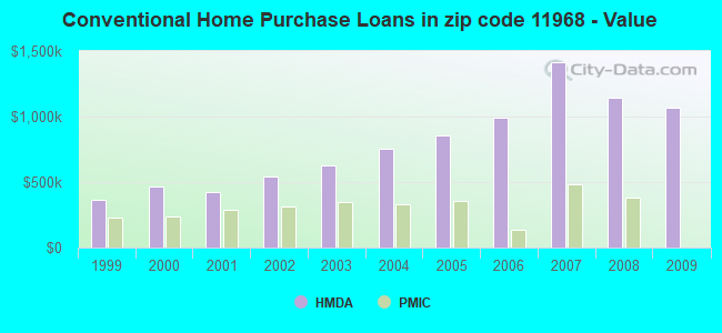 Conventional Home Purchase Loans in zip code 11968 - Value