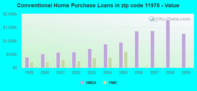 Conventional Home Purchase Loans in zip code 11976 - Value