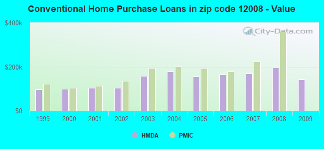 Conventional Home Purchase Loans in zip code 12008 - Value