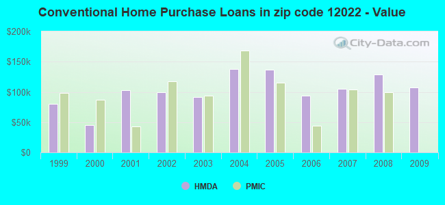 Conventional Home Purchase Loans in zip code 12022 - Value