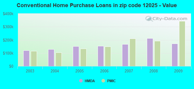 Conventional Home Purchase Loans in zip code 12025 - Value