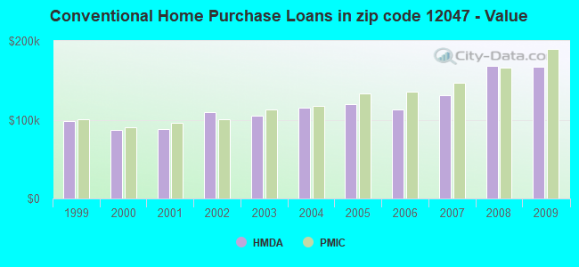 Conventional Home Purchase Loans in zip code 12047 - Value