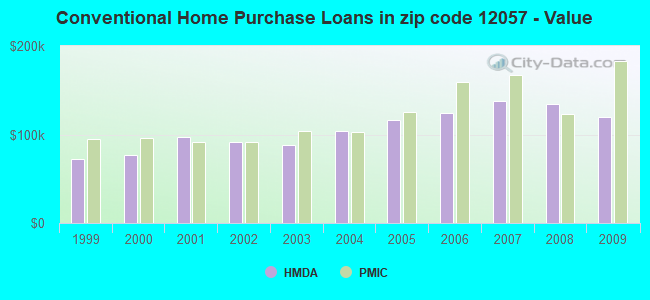 Conventional Home Purchase Loans in zip code 12057 - Value