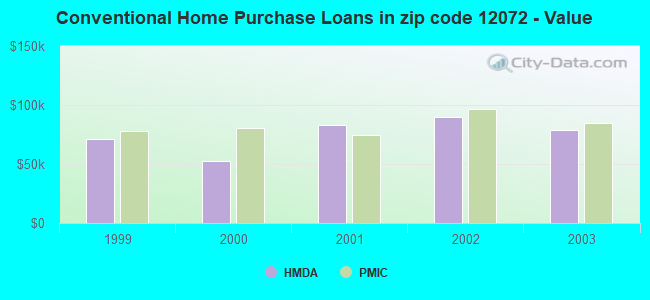 Conventional Home Purchase Loans in zip code 12072 - Value