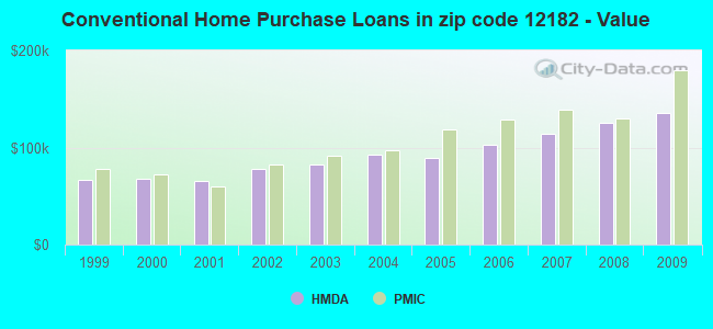 Conventional Home Purchase Loans in zip code 12182 - Value