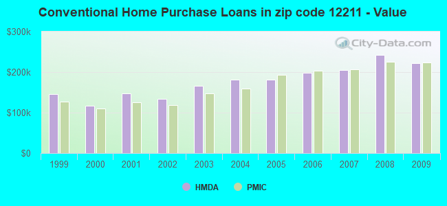 Conventional Home Purchase Loans in zip code 12211 - Value