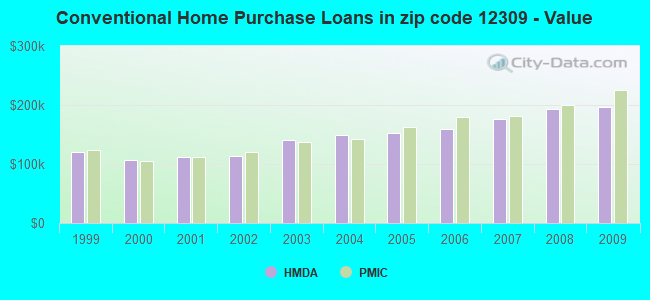 Conventional Home Purchase Loans in zip code 12309 - Value