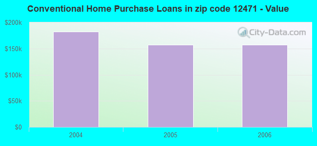 Conventional Home Purchase Loans in zip code 12471 - Value