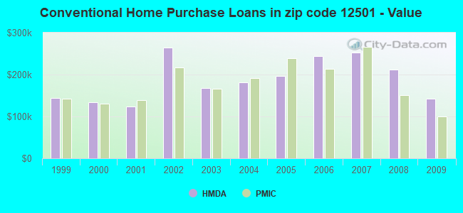 Conventional Home Purchase Loans in zip code 12501 - Value