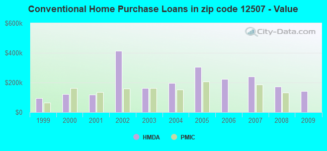 Conventional Home Purchase Loans in zip code 12507 - Value
