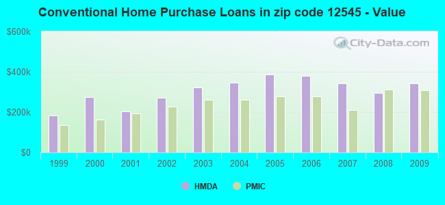 Conventional Home Purchase Loans in zip code 12545 - Value