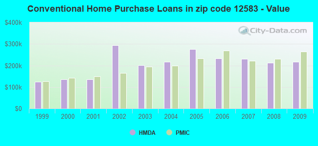 Conventional Home Purchase Loans in zip code 12583 - Value