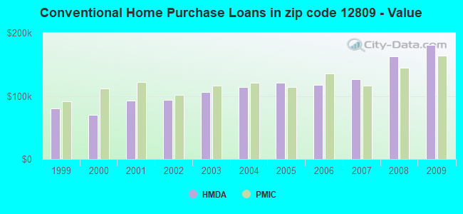 Conventional Home Purchase Loans in zip code 12809 - Value