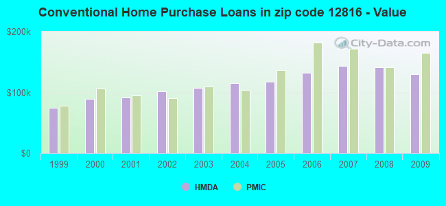 Conventional Home Purchase Loans in zip code 12816 - Value