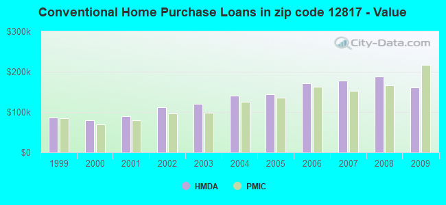 Conventional Home Purchase Loans in zip code 12817 - Value