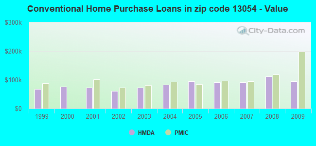 Conventional Home Purchase Loans in zip code 13054 - Value