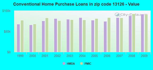 Conventional Home Purchase Loans in zip code 13126 - Value