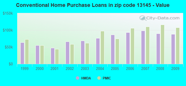 Conventional Home Purchase Loans in zip code 13145 - Value