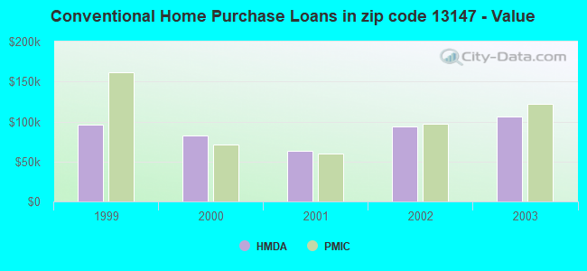 Conventional Home Purchase Loans in zip code 13147 - Value