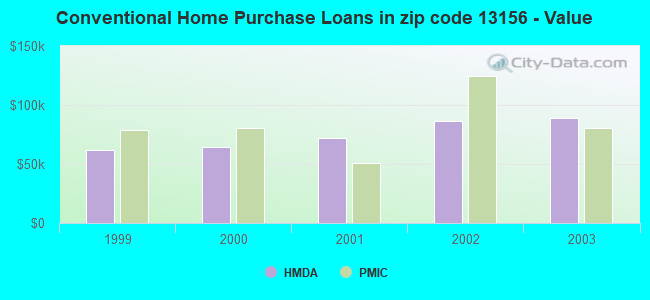 Conventional Home Purchase Loans in zip code 13156 - Value