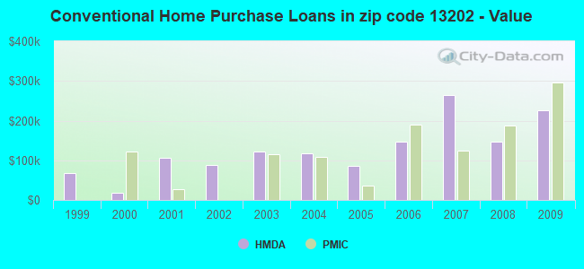 Conventional Home Purchase Loans in zip code 13202 - Value