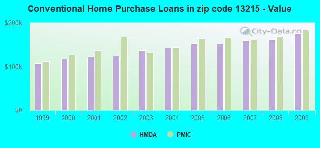 Conventional Home Purchase Loans in zip code 13215 - Value