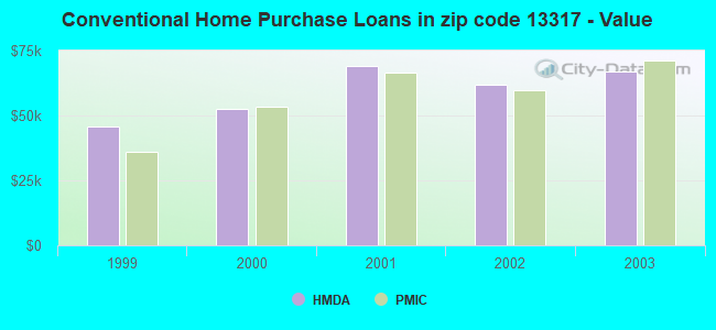 Conventional Home Purchase Loans in zip code 13317 - Value