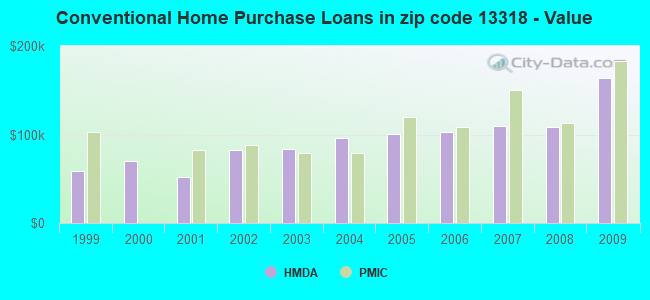 Conventional Home Purchase Loans in zip code 13318 - Value