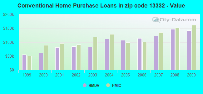 Conventional Home Purchase Loans in zip code 13332 - Value