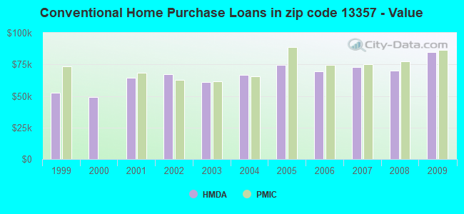Conventional Home Purchase Loans in zip code 13357 - Value