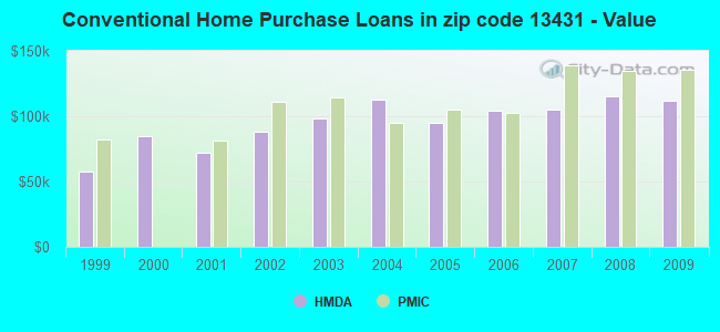 Conventional Home Purchase Loans in zip code 13431 - Value
