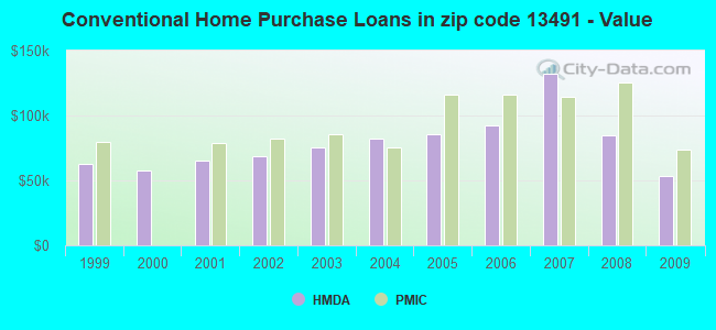 Conventional Home Purchase Loans in zip code 13491 - Value