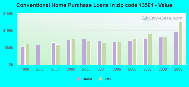 Conventional Home Purchase Loans in zip code 13501 - Value